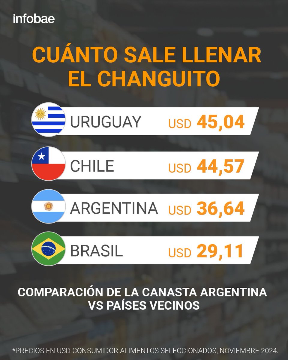 Bueno, tal vez con esto terminamos al menos por un rato con que somos el país más caro del mundo. 
Fuente: infobae.com/economia/2024/…
