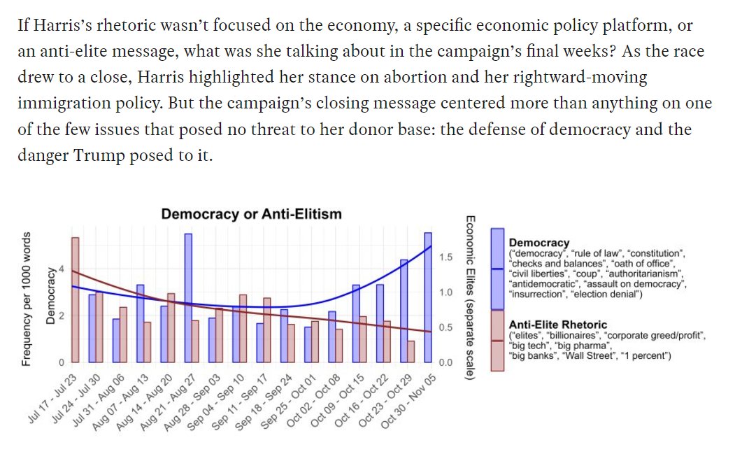 Major findings from an analysis of hundreds of Harris speeches, interviews, rallies etc.: as donors &amp; corporatist consultants took over her campaign, Harris ran less and less as a populist, let alone a progressive one. Link in next tweet.