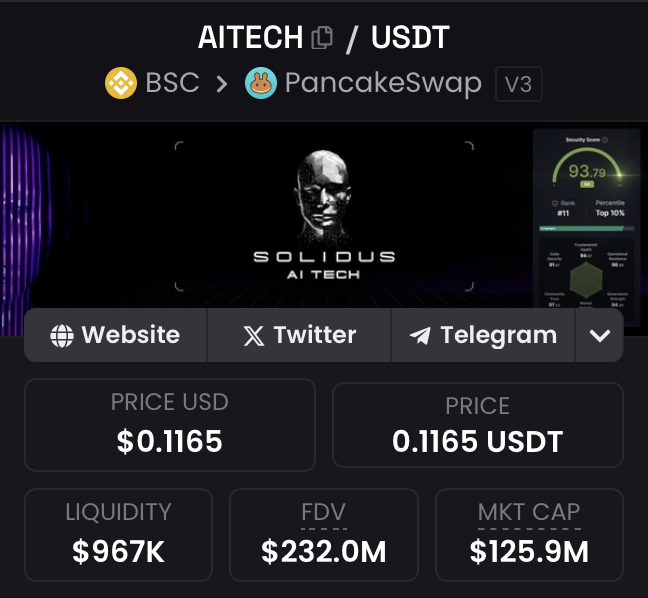 Tradinator33's tweet photo. Just bagged $AITECH here.

Strong fundamentals with a 21 member team who are ALL fully doxxed.

Owns the #1 HPC Data Center in Europe, a GPU Marketplace + Launchpad.

Has better tech than $RNDR imo which is at $4B mcap and chart also looks bottomed out.

I'm making this one of my longer term AI infrastructure play.

CA: 0x2d060ef4d6bf7f9e5edde373ab735513c0e4f944