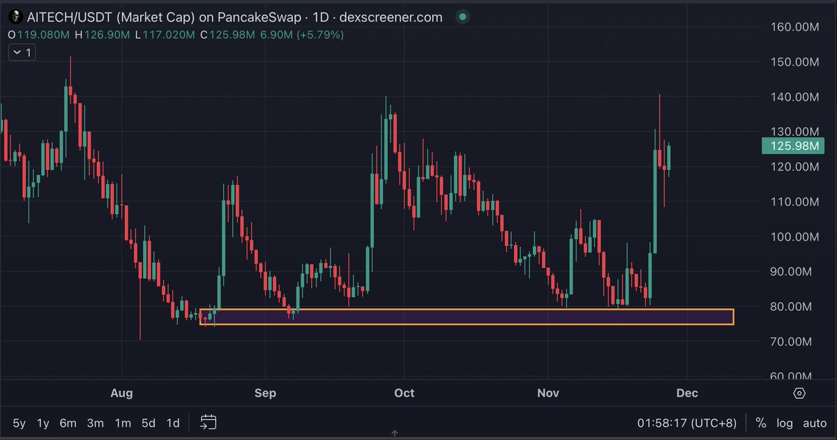 Tradinator33's tweet photo. Just bagged $AITECH here.

Strong fundamentals with a 21 member team who are ALL fully doxxed.

Owns the #1 HPC Data Center in Europe, a GPU Marketplace + Launchpad.

Has better tech than $RNDR imo which is at $4B mcap and chart also looks bottomed out.

I'm making this one of my longer term AI infrastructure play.

CA: 0x2d060ef4d6bf7f9e5edde373ab735513c0e4f944