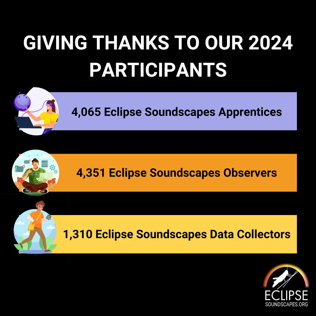 Eclipse Soundscapes (@eclipsesoundudl) on Twitter photo At this time for expressing gratitude we want to give a huge shoutout to the thousands of participatory scientists who joined the Eclipse Soundscapes project in 2024! We truly couldn't have done this without you.
 #CitizenScience #Eclipse #Soundscapes #SoundscapeEcology At this time for expressing gratitude we want to give a huge shoutout to the thousands of participatory scientists who joined the Eclipse Soundscapes project in 2024! We truly couldn't have done this without you.
 #CitizenScience #Eclipse #Soundscapes #SoundscapeEcology