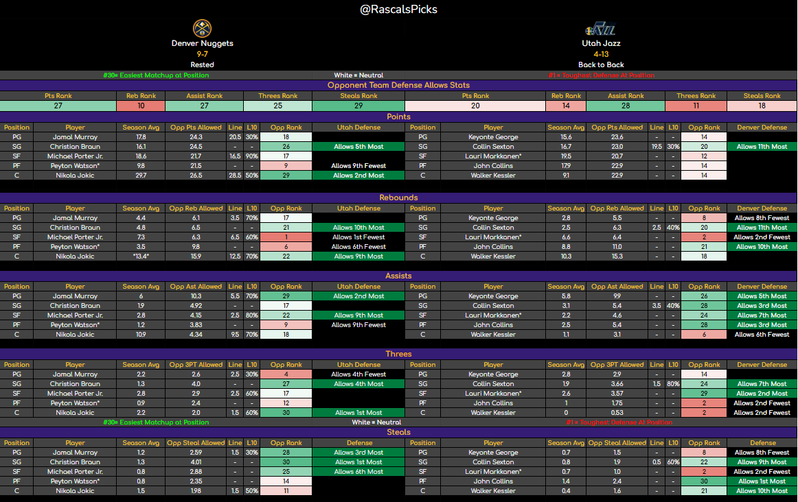 RascalsPicks's tweet photo. 🔥 LIVE - November 27 NBA Sheets 🎯

Get this to 80 Likes and I'll post early tomorrow. 👀

Smash that ❤️ and share with a friend to spread the wealth!📣

🔍 Pre-Game Prep:
- Injuries? Check 'em.
- Lineup Updates?: Keep an eye out 🔄

📊 Matchup Key:
🟢 #30 = Green light, shoot!
🔴 #1 = Red alert, play tight!
🔥 Prop Lines included where possible 📝

#NBATwitter #NBA #PlayerProps #GamblingTwitter #GamblingX #BettingCommunity #CheatSheets #SportsBetting #NBAProps #DailyPicks #BasketballBets #SportsPicks #FantasyBasketball