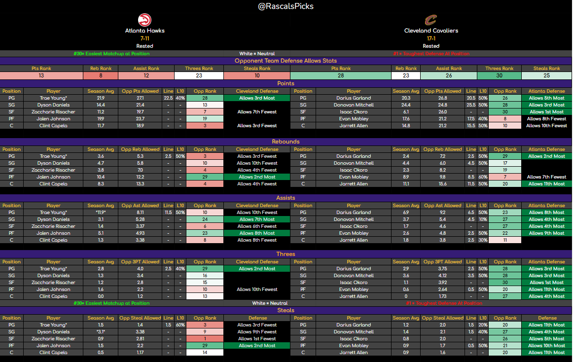 RascalsPicks's tweet photo. 🔥 LIVE - November 27 NBA Sheets 🎯

Get this to 80 Likes and I'll post early tomorrow. 👀

Smash that ❤️ and share with a friend to spread the wealth!📣

🔍 Pre-Game Prep:
- Injuries? Check 'em.
- Lineup Updates?: Keep an eye out 🔄

📊 Matchup Key:
🟢 #30 = Green light, shoot!
🔴 #1 = Red alert, play tight!
🔥 Prop Lines included where possible 📝

#NBATwitter #NBA #PlayerProps #GamblingTwitter #GamblingX #BettingCommunity #CheatSheets #SportsBetting #NBAProps #DailyPicks #BasketballBets #SportsPicks #FantasyBasketball
