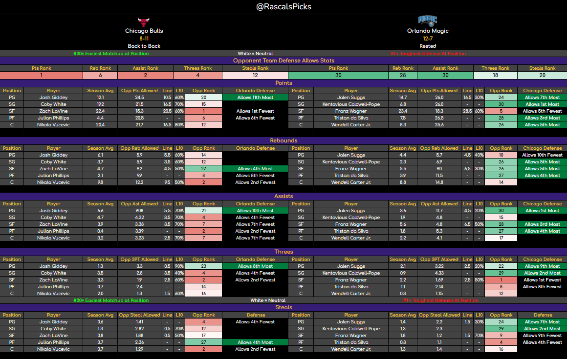 RascalsPicks's tweet photo. 🔥 LIVE - November 27 NBA Sheets 🎯

Get this to 80 Likes and I'll post early tomorrow. 👀

Smash that ❤️ and share with a friend to spread the wealth!📣

🔍 Pre-Game Prep:
- Injuries? Check 'em.
- Lineup Updates?: Keep an eye out 🔄

📊 Matchup Key:
🟢 #30 = Green light, shoot!
🔴 #1 = Red alert, play tight!
🔥 Prop Lines included where possible 📝

#NBATwitter #NBA #PlayerProps #GamblingTwitter #GamblingX #BettingCommunity #CheatSheets #SportsBetting #NBAProps #DailyPicks #BasketballBets #SportsPicks #FantasyBasketball