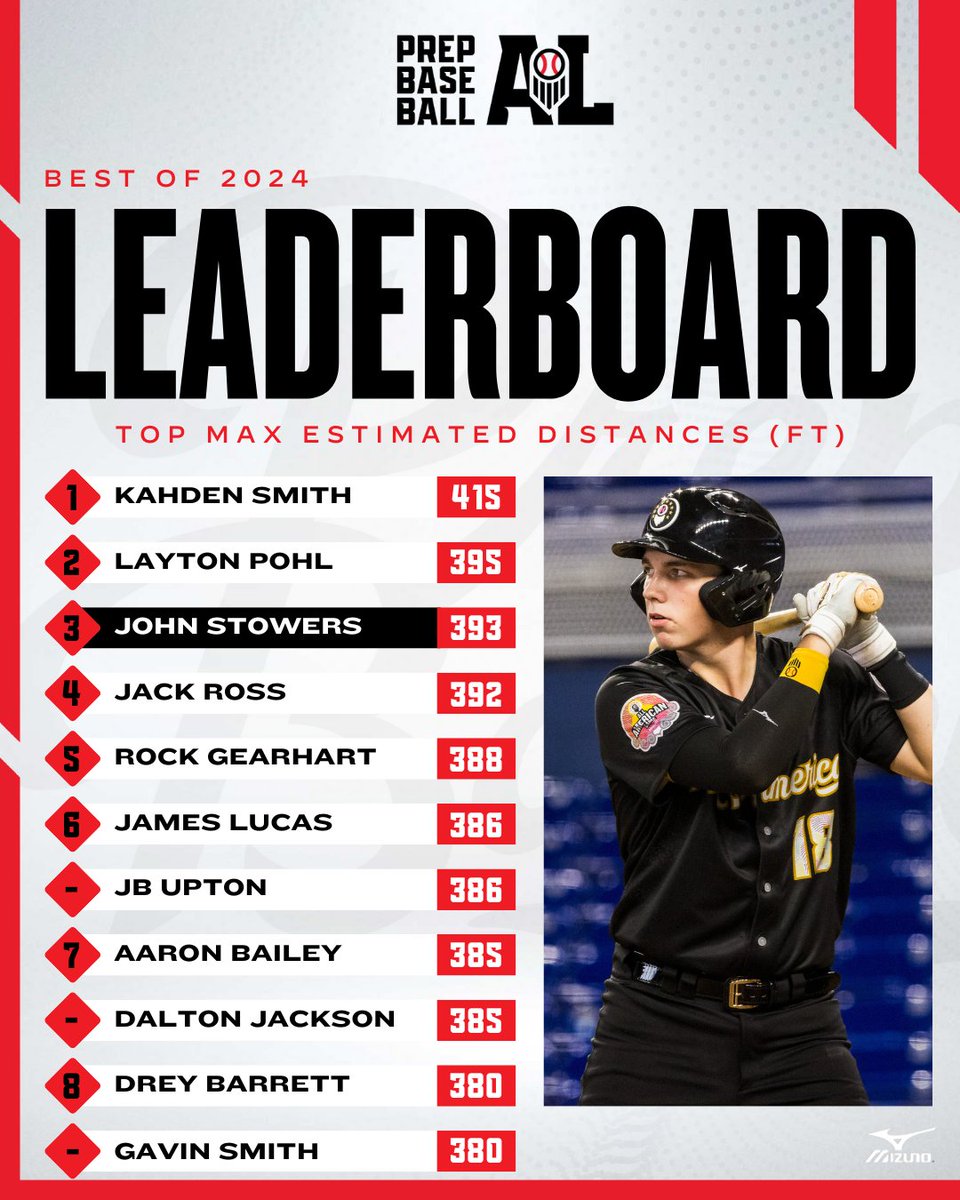 Prep Baseball Alabama (@prepbaseballal) on Twitter photo 𝐁𝐞𝐬𝐭 𝐨𝐟 𝟐𝟎𝟐𝟒: 𝐓𝐨𝐩 𝐌𝐚𝐱 𝐄𝐬𝐭𝐢𝐦𝐚𝐭𝐞𝐝 𝐃𝐢𝐬𝐭𝐚𝐧𝐜𝐞𝐬
Listing the top max estimated distances from our 2024 event schedule, including 2️⃣1️⃣ over 370 ft. 👀
<a href="/KahdenSmith/">Kahden Smith</a> comes in at No. 1️⃣ at 415 ft. 💣
🔗: loom.ly/MdiJ-O0 || @PrepBaseball 𝐁𝐞𝐬𝐭 𝐨𝐟 𝟐𝟎𝟐𝟒: 𝐓𝐨𝐩 𝐌𝐚𝐱 𝐄𝐬𝐭𝐢𝐦𝐚𝐭𝐞𝐝 𝐃𝐢𝐬𝐭𝐚𝐧𝐜𝐞𝐬
Listing the top max estimated distances from our 2024 event schedule, including 2️⃣1️⃣ over 370 ft. 👀
<a href="/KahdenSmith/">Kahden Smith</a> comes in at No. 1️⃣ at 415 ft. 💣
🔗: loom.ly/MdiJ-O0 || @PrepBaseball
