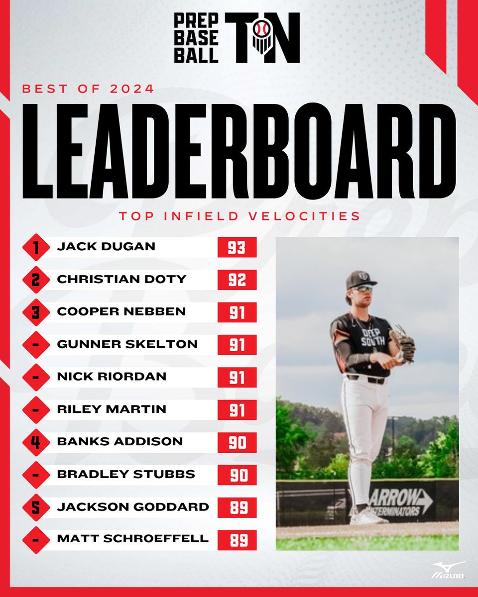 𝗕𝗘𝗦𝗧 𝗢𝗙 𝟮𝟬𝟮𝟰: 𝗧𝗢𝗣 𝗜𝗡𝗙𝗜𝗘𝗟𝗗 𝗩𝗘𝗟𝗢𝗖𝗜𝗧𝗜𝗘𝗦 🔥

+ Listing the top infield velocities from our 2024 event schedule.

Check out the full list that features over 4️⃣0️⃣ names. ⤵️

🔗: loom.ly/rakIR0k // @PrepBaseball