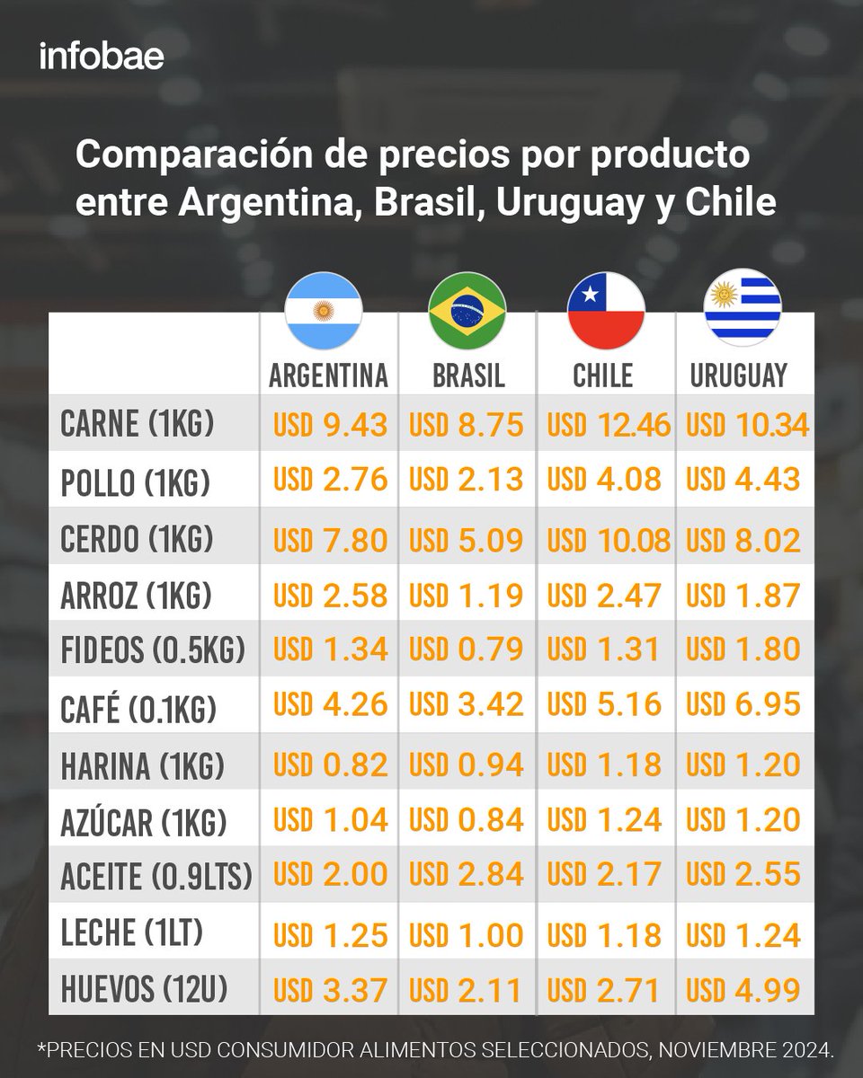 ivancarrino's tweet photo. A los que dicen "no se llena ningún carrito con eso", está bien. Es metafórico, se trata de un estudio sobre 11 productos específicos. También pueden probar leyendo la nota o el informe. https://t.co/QFR53pEAXw