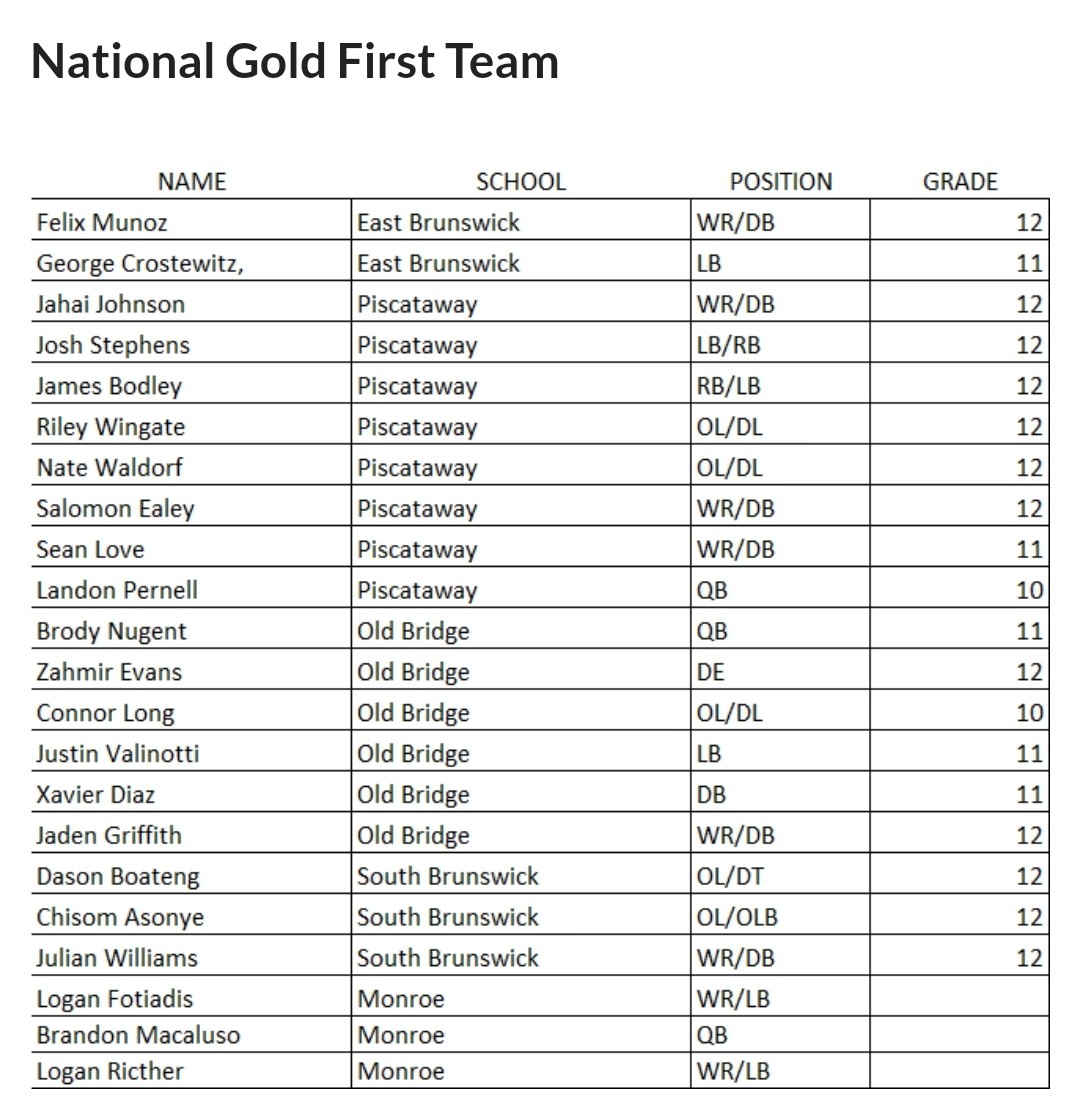Felix Munoz 2025 (@felixmunoz_2025) on Twitter photo I am honored to be named National Gold First team! Thanks to <a href="/bears_eb/">Coach Andy Steinfeld</a> for all they've done for me and the team. I am honored to be named National Gold First team! Thanks to <a href="/bears_eb/">Coach Andy Steinfeld</a> for all they've done for me and the team.