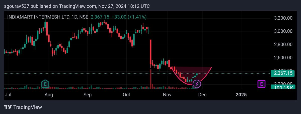 Gourav1104's tweet image. #indiamart
#Multibagger

Short term target-2470 
2nd target-2700

#nifty
#StocksTobuy