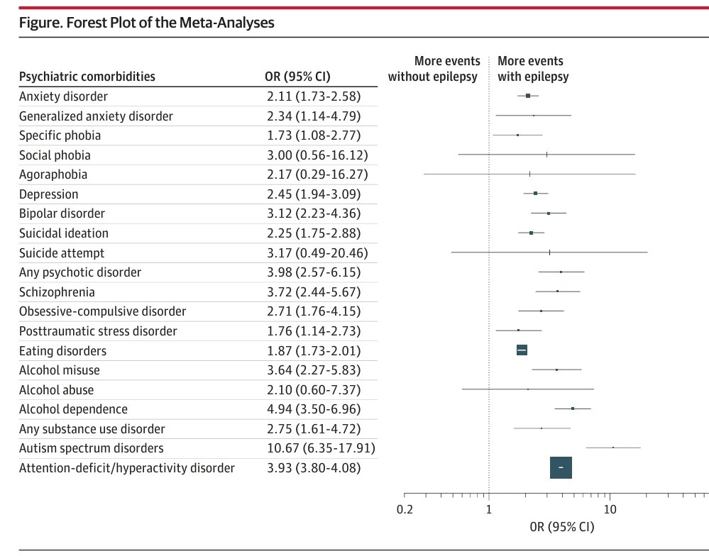 Psychiatric Comorbidities in Persons With #Epilepsy Compared With Persons Without Epilepsy. A Systematic Review and Meta-Analysis

What can we learn from this study?
1/3 🧠⚡🧑‍⚕️
jamanetwork.com/journals/jaman…