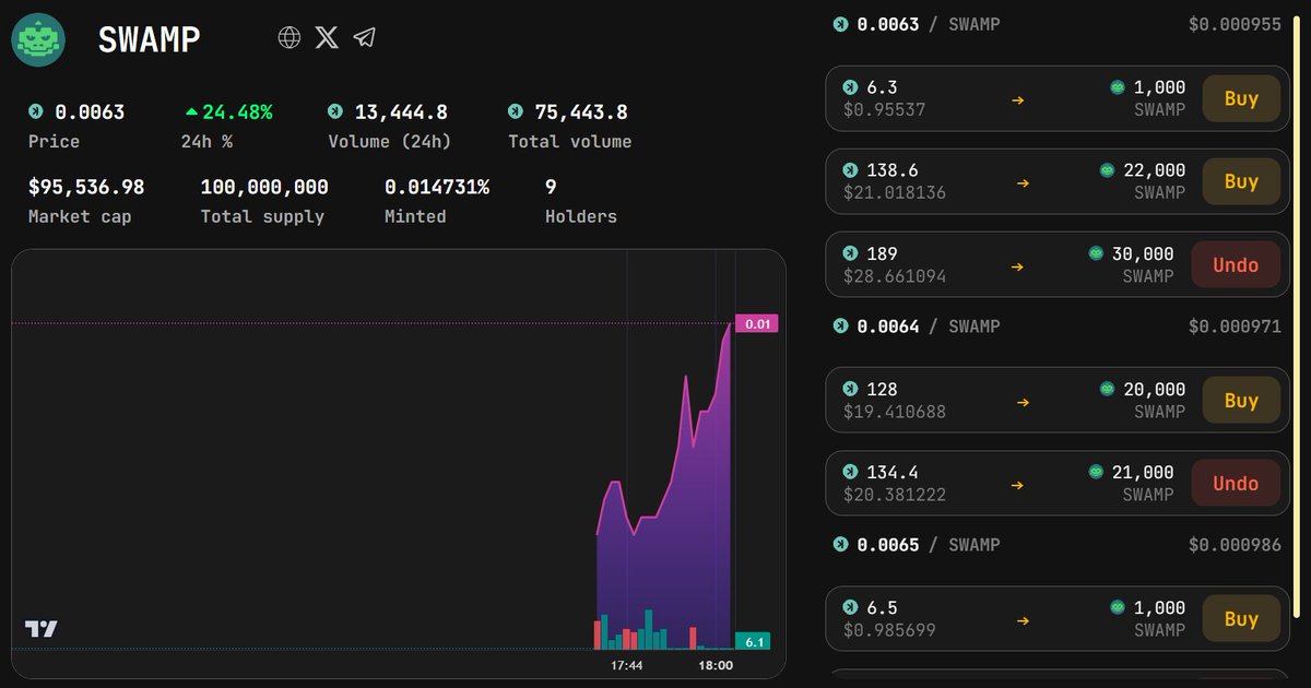 📊 Sneak peek at the Kaspa Market! 🐊👻

Here’s a glimpse of the chart and orderbook in action—offering you real-time insights and seamless trading.

Fully decentralized, low fees, and built for the #KRC20 ecosystem. Ready to revolutionize your trades? ⚡️

#Kaspa #KRC20 $SWAMP