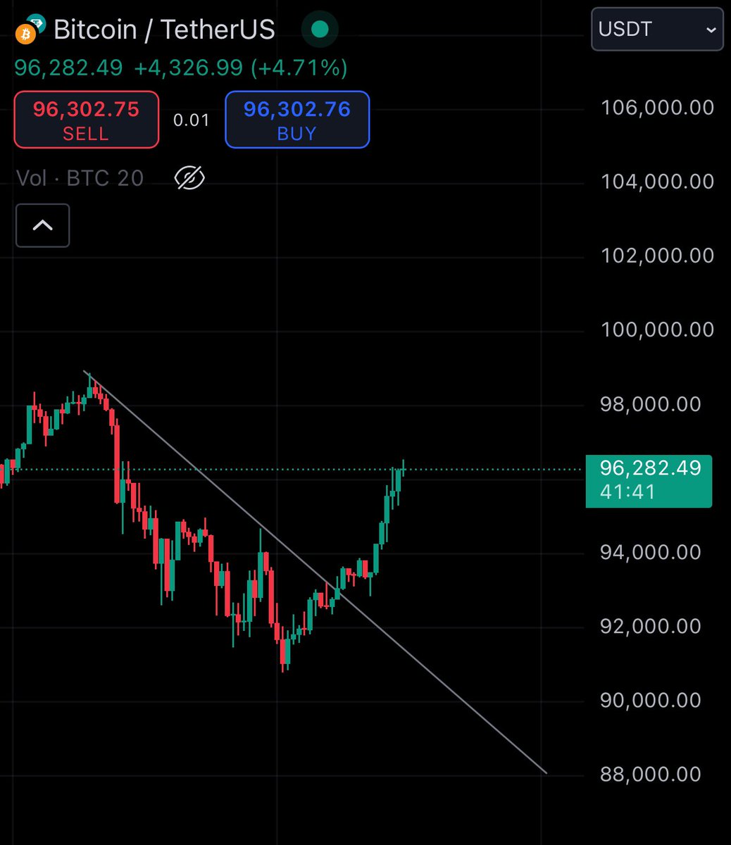MusafMohamed's tweet photo. (update) As Analyzed earlier, #BTC  has finally broken out of the bearish trend line and is about to test the resistance at $97,200. https://t.co/bNyf3SqHCd
