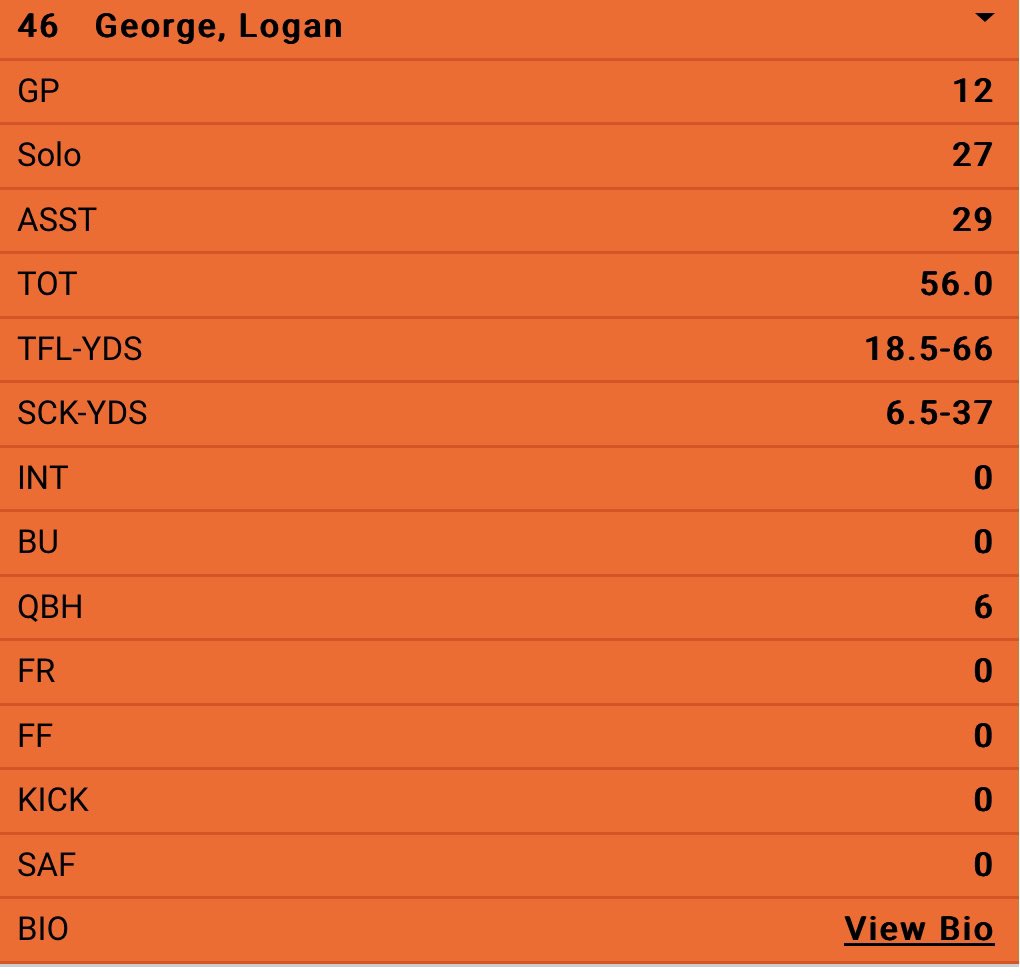 Logan George had a YEAR! Only a sophomore! 18 TFLs! Not even Honorable mention is crazy… 🤔
