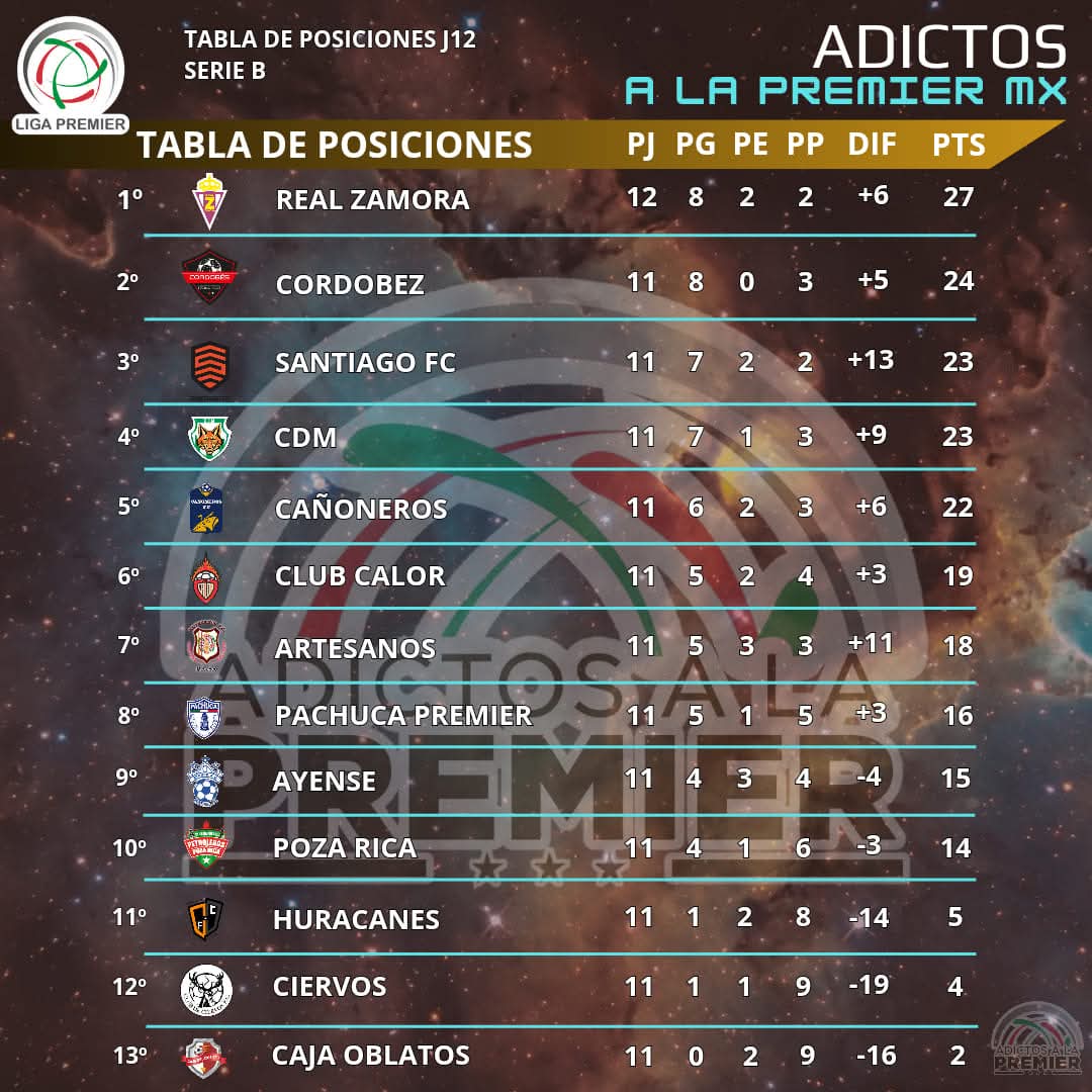 adictosala_p's tweet photo. 🔥 TABLA DE POSICIONES JORNADA 13 DEL SERIE B.
#AdictosALaPremier
#PREMIERMX
@AdictosMx https://t.co/WWyPRiBy1z