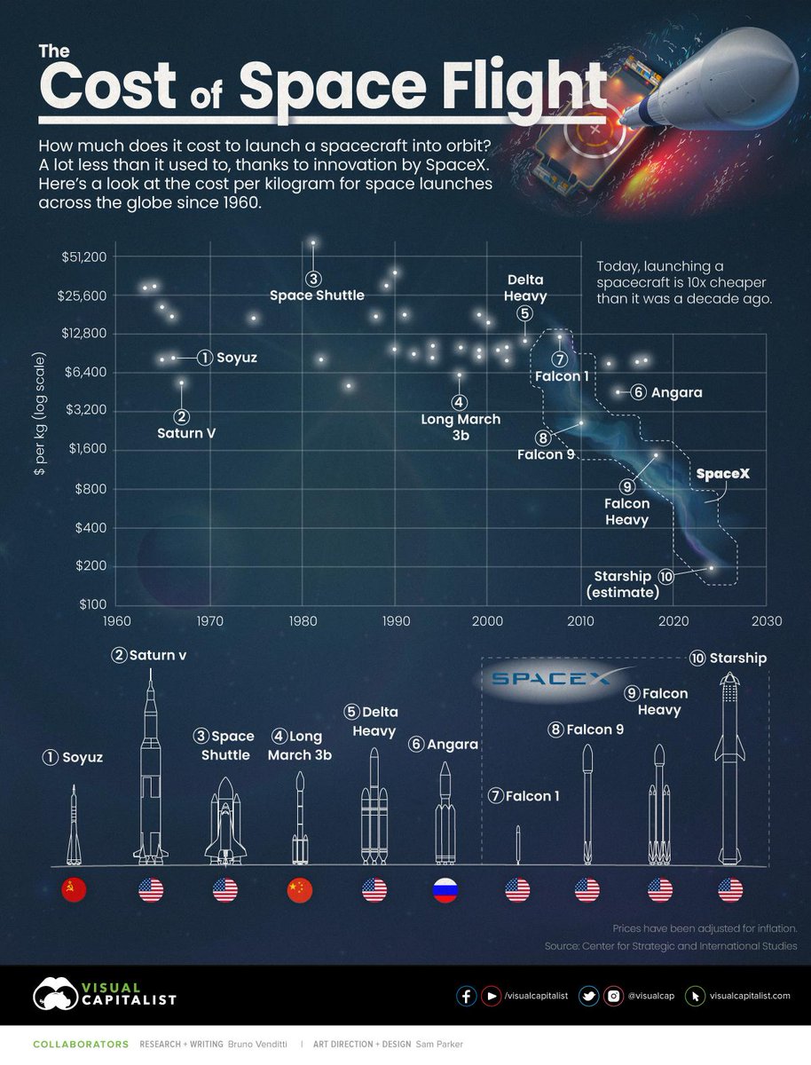 ShaunModi's tweet image. SpaceX&apos;s reusable rocket technology has revolutionized space travel economics by slashing launch costs up to 65%, making space more accessible and fostering new industries like space tourism. More competition is a good thing for tax payers. 🚀 #SpaceX #SpaceEconomics