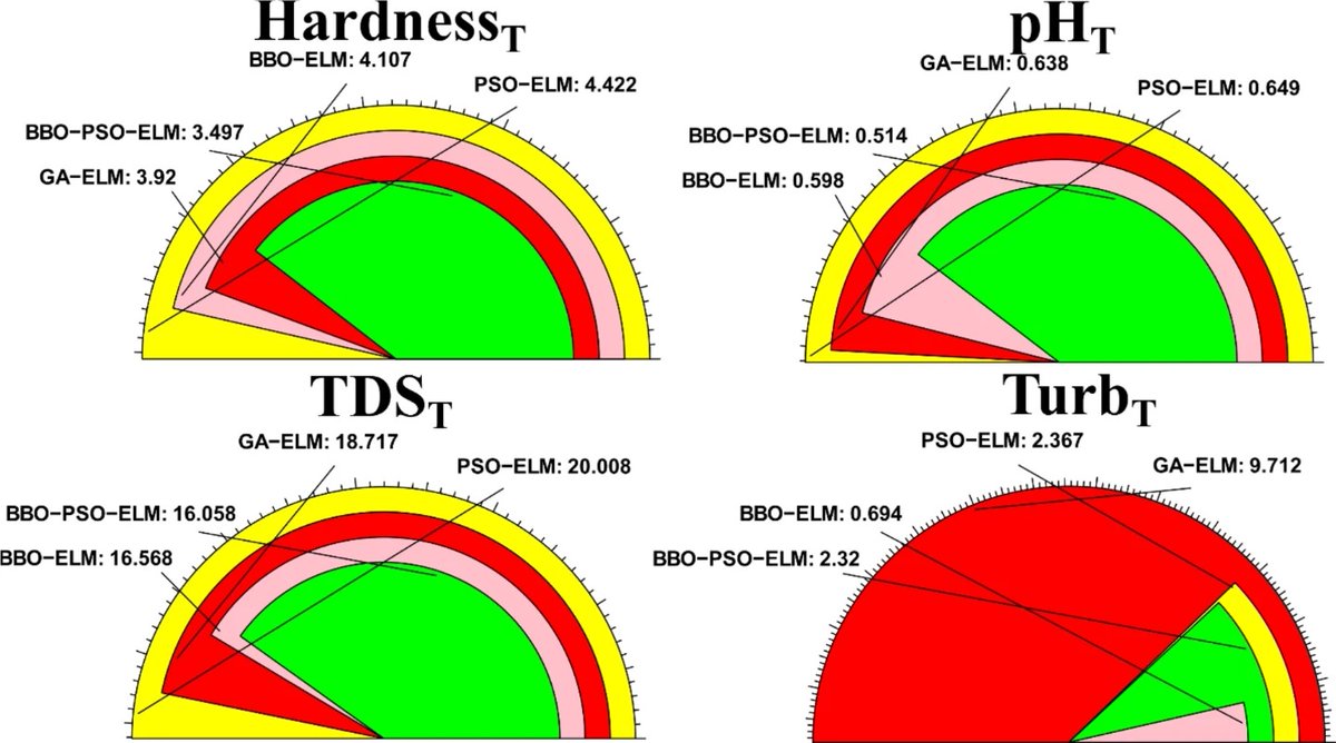 #NewArticle

Title: Optimization of Extreme Learning Machine with Metaheuristic Algorithms for Modelling Water Quality Parameters of Tamburawa Water Treatment Plant in Nigeria

Journal: Water Resources Management (𝐒𝐂𝐈𝐄, 𝐐𝟏, 𝐈𝐅=3.𝟗)

doi.org/10.1007/s11269…