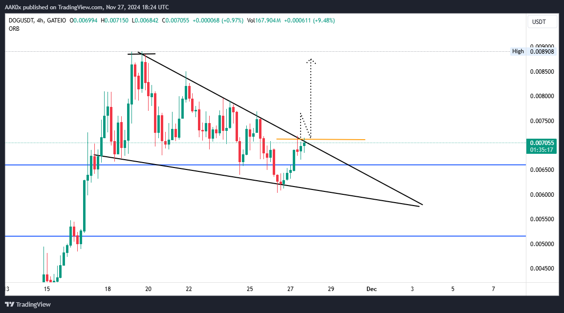 Sup Bitcoiners &amp; $DOG Army 🧡

Here's some $DOG quick TA.

(4hrs Chart) 
$DOG has been forming this Bullish falling wedge for few days now and expected to break-out to the upside hopefully soon!

If #Bitcoin go for a new ATH $DOG will follow and hopefully this time will break the