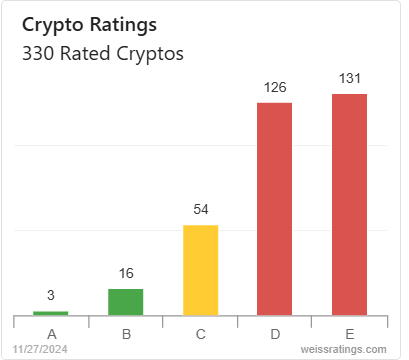 WeissCrypto's tweet photo. Our ratings are driven by research, not hype. We currently rate 330 cryptos and only 19 have “Buy” ratings.

Check the full list here: https://t.co/3ZCo2w3Mxv https://t.co/rJIs4wHZt4
