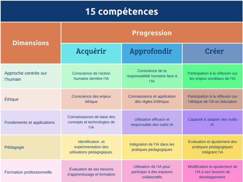 Quel est le rôle des milieux éducatifs face à l’IA ? Le cadre de compétences en IA pour les enseignants et enseignantes de l’UNESCO 
lnkd.in/ejEuJrYx 
@CETREQ