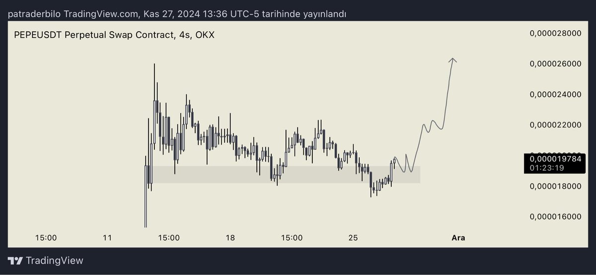 TraderBiloo's tweet image. #pepe h4

Gri kutu kazanımını pozitif buluyorum. Ekstra olarak #pepebtc grafiğinde mo altını manipülasyon olarak değerlendiriyor gri kutu üzerini pozitif buluyorum.