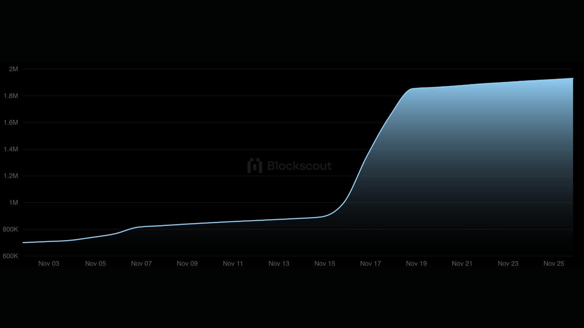 soneium's tweet photo. This month, smart contracts more than doubled.

🌐 More developers are building dApps and bringing their ideas to life on Soneium Minato. The momentum is growing within our dev community, and we’re just getting started! https://t.co/i3bS7Qt9jT