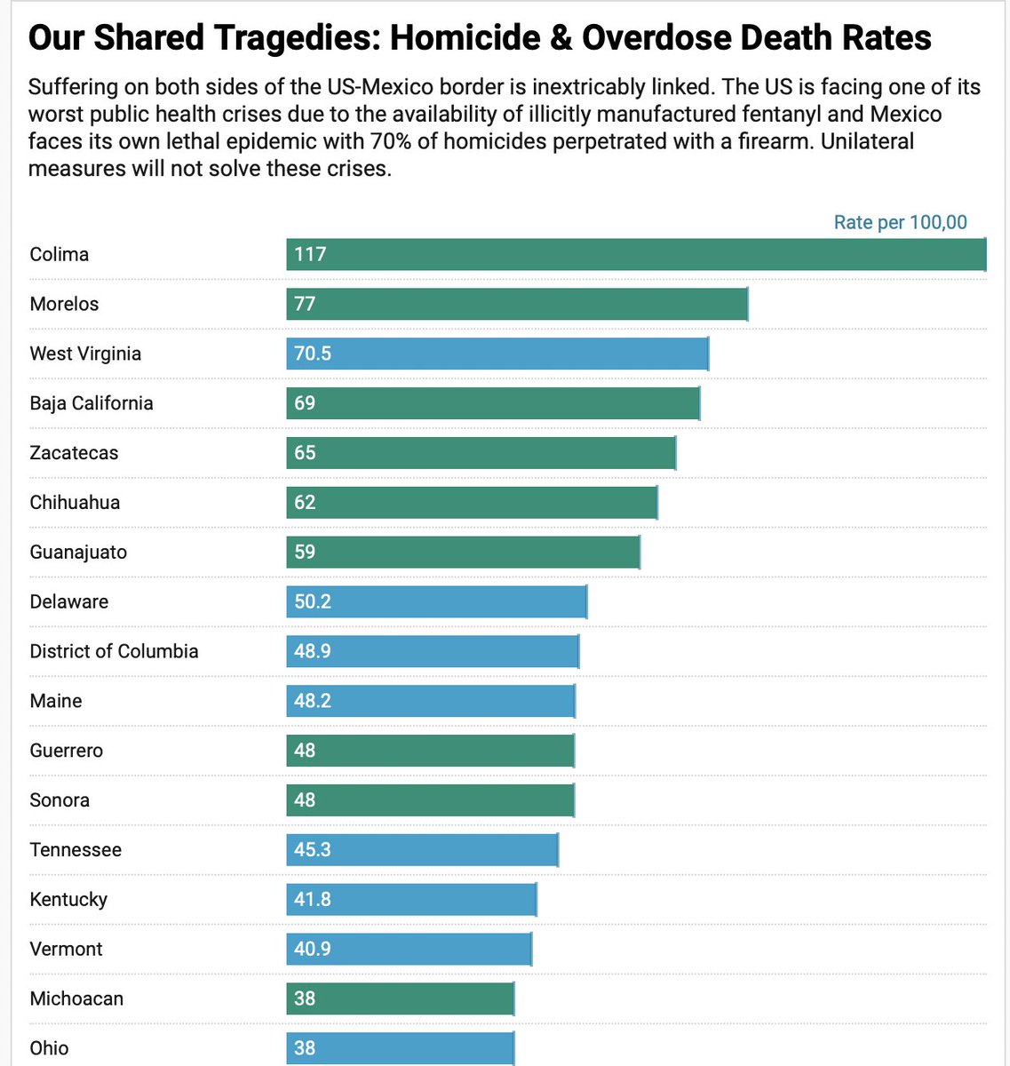 Ever wondered how #homicide rates in #Mexico compare to #overdose death rates in the #US?

Did you know that Ohio, the home state of VP-elect Vance has an overdose death rate comparable homicide rate to that of Michoacán? 

 Full chart: datawrapper.de/_/74zxB/