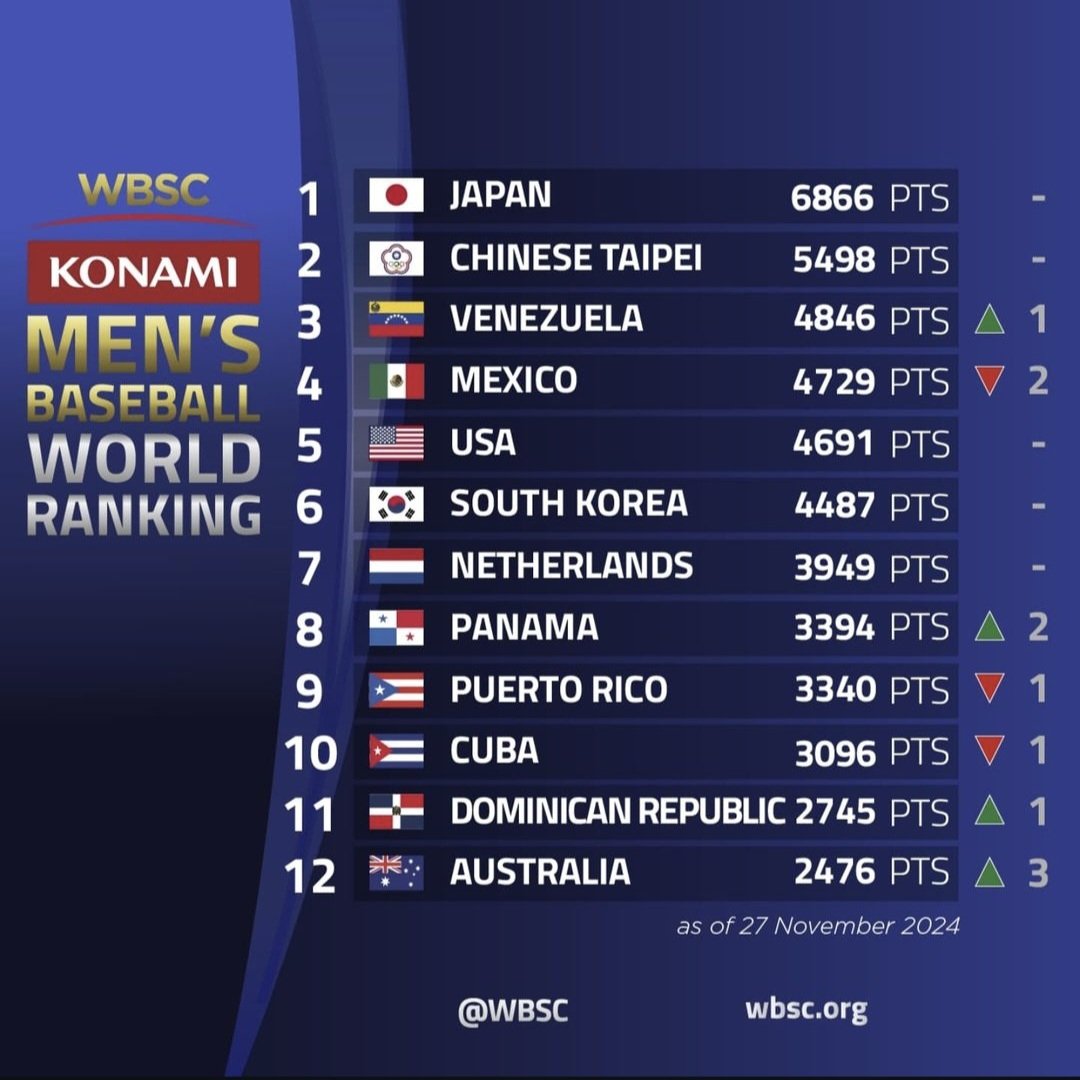 SOMOS 8vo DEL MUNDO🌎⚾️🇵🇦

Finalizó el premier 12 la cual Panamá termino de 5to lugar en el torneo  y  la @wbsc hace la última actualización del ranking mundial de Béisbol,  Panamá  va al puesto 8vo por primera ves en la historia la posición más alta registrada para el País.