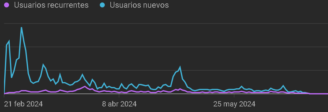 Hoy tomé una difícil decisión: Cerrar mi canal🛑

Mi video con +200k views en #YouTube me enseñó mucho(📊💰etc) pero mi canal es un Frankenstein🧩de nichos
Es mejor empezar desde 0, con un enfoque claro

Conocen canales de #GameDev tipo Guinxu o Jasper Dev que me recomienden?💡