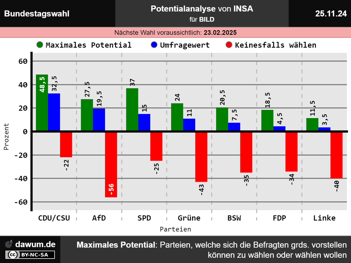 dawum_de's tweet photo. #Potentialanalyse Bundestagswahl, INSA (25.11.24): Max. Potential: CDU/CSU: 48,5%, SPD: 37%, AfD: 27,5%, Grüne: 24%, BSW: 20,5%, FDP: 18,5%, Linke: 11,5% | Keinesfalls wählen: CDU/CSU: 22%, SPD: 25%, FDP: 34%, BSW: 35%, Linke: 40%, Grüne: 43%, AfD: 56% ➤ https://t.co/00BF6LHUam https://t.co/etb0XxgNo4