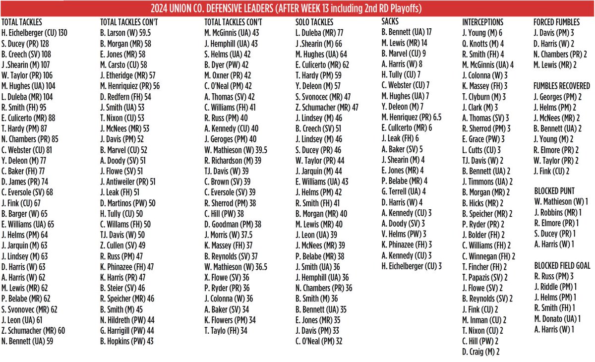 garrett_grham's tweet photo. The UCHSF Week 13 Defensive Stats are updated!  https://t.co/Q3neIKiQ5Z https://t.co/FW0Z9PKfUP