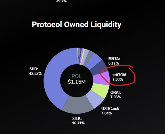 Shade_Protocol's tweet photo. Shade Protocol is the Michael Saylor of $ATOM - ShadeDAO has accrued⤵️

7,297 stATOM (~$88k) = 10,700 $ATOM generating $11.4k of annual staking yield. 

✅$10k of ATOM
✅$50k of ATOM
✖️$100k of ATOM
✖️$1M of ATOM

Shade is becoming the $ATOM liquidity black hole of Cosmos - if you want exposure to private DeFi & an $ATOM maxi ecosystem, acquire $SHD 

GROW THE PIE

https://t.co/TX7o4ql8ts