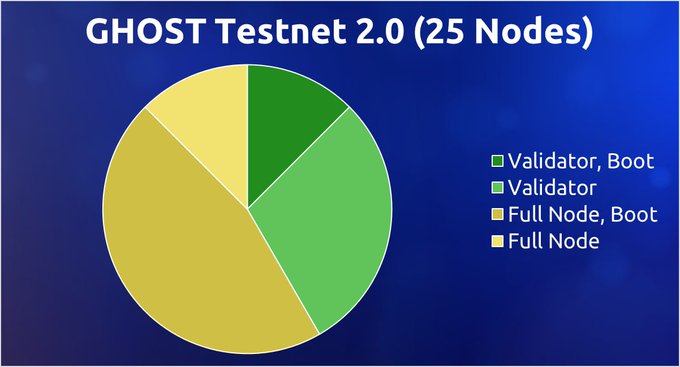 As governance around #FullNodes and #ValidatorNodes is being decided the number of Full Nodes has skyrocketed this week for #GHOST #TestNet ! 👻🚀

Become GHOST Chain Node Operator 👇
🔗 https://ghostchain.io/43fg

#pureWeb3 #Blockchain #web3