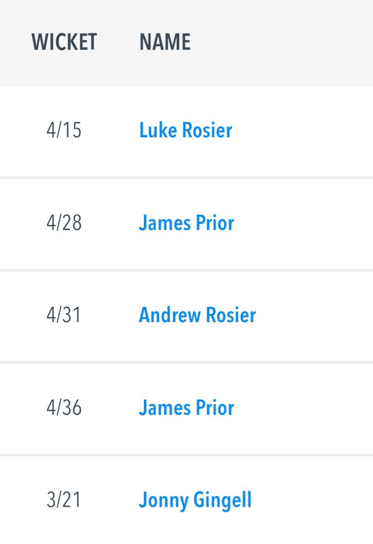 Finally a few of the top batting and bowling performances for the year, <a href="/ChazMayhew/">Chaz Mayhew</a> featuring heavily despite being pipped to the overall batting accolade #orange
