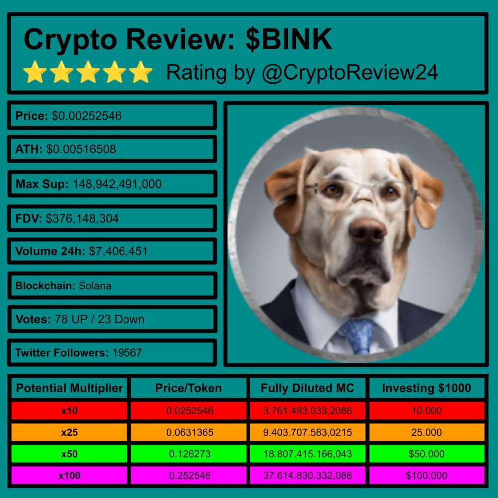 🚨 Latest Coin Review: $BINK [@bigdogfink] 🔎 Big Dog Fink ⛓️ #Solana 💹  FDV: $376.14M 🗃️ #Memecoin #Blockchain #Innovation Rating: 3.85/5 ⭐ 🆚  $THE $COQ $VSG $CHILLGUY $PEPE $QUBIC $MAD $GOGLZ $SOL $