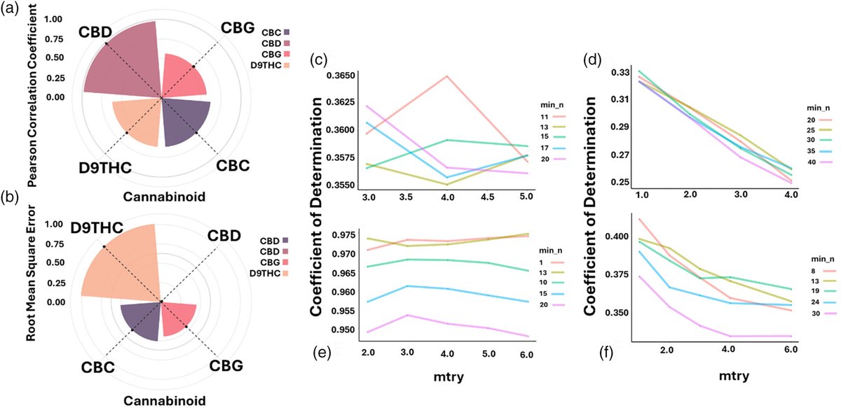 🌿Just published in The Plant Journal! Our study "Machine learning-enhanced multi-trait genomic prediction for optimizing cannabinoid profiles in cannabis" innovates cannabis breeding with #MachineLearning and genomic selection 🔬🌱
Read more: doi.org/10.1111/tpj.17…
#Cannabis
