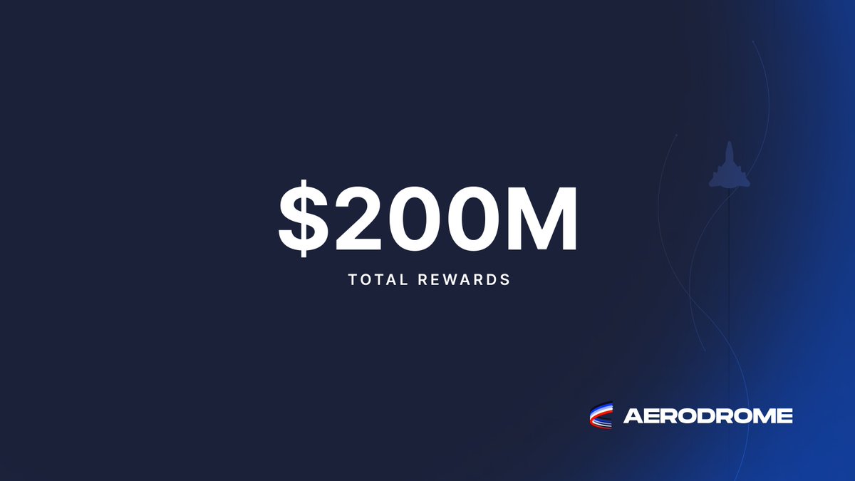 aeroxyz's tweet photo. $200 Million in Voter Rewards 🛫

Since launch, Aerodrome has generated over $200 million in Total Rewards (trading fees + voting incentives), all distributed to veAERO voters.

Aerodrome drives @base's on-chain economy. 🔵 https://t.co/3yukxzvGLB