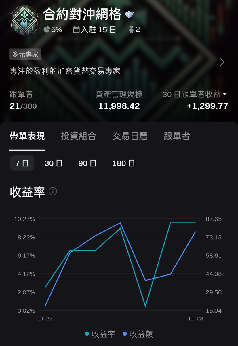 CryptoEgo2024's tweet photo. 合约对冲网格真的不开玩笑

行情上冲下洗还能七天稳稳赚10%

跟单七天+1300U

为庆祝，下方转推+留言抽100U

想跟单的也可以直接私讯

#btc #doge #比特币 https://t.co/5JcinqB7VB