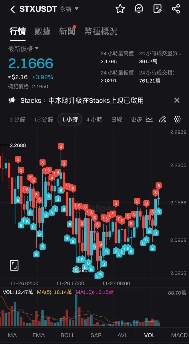 合约对冲网格真的不开玩笑

行情上冲下洗还能七天稳稳赚10%

跟单七天+1300U

为庆祝，下方转推+留言抽100U

想跟单的也可以直接私讯

#btc #doge #比特币