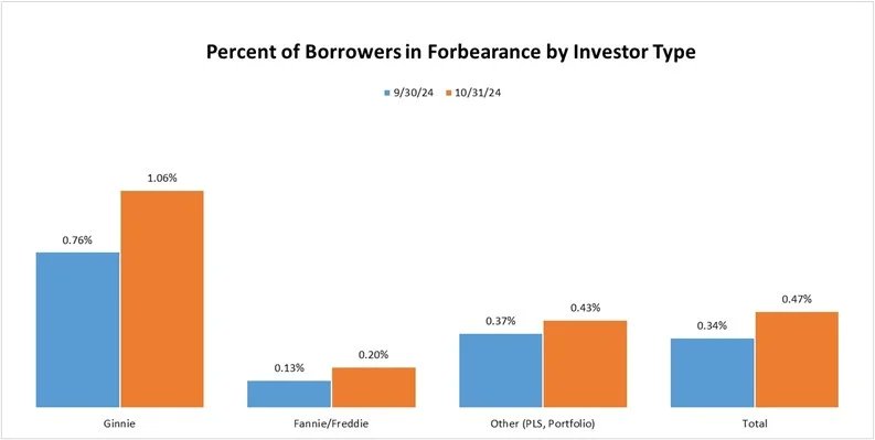 HelloSolutions1's tweet image. The number of borrowers in forbearance jumped last month due to Hurricanes Helene and Milton. Mortgage servicers will need to work with these borrowers when they exit forbearance, and the @HelloSolutions1  Network of law firms is ready to help. themortgagepoint.com/2024/11/19/sha…