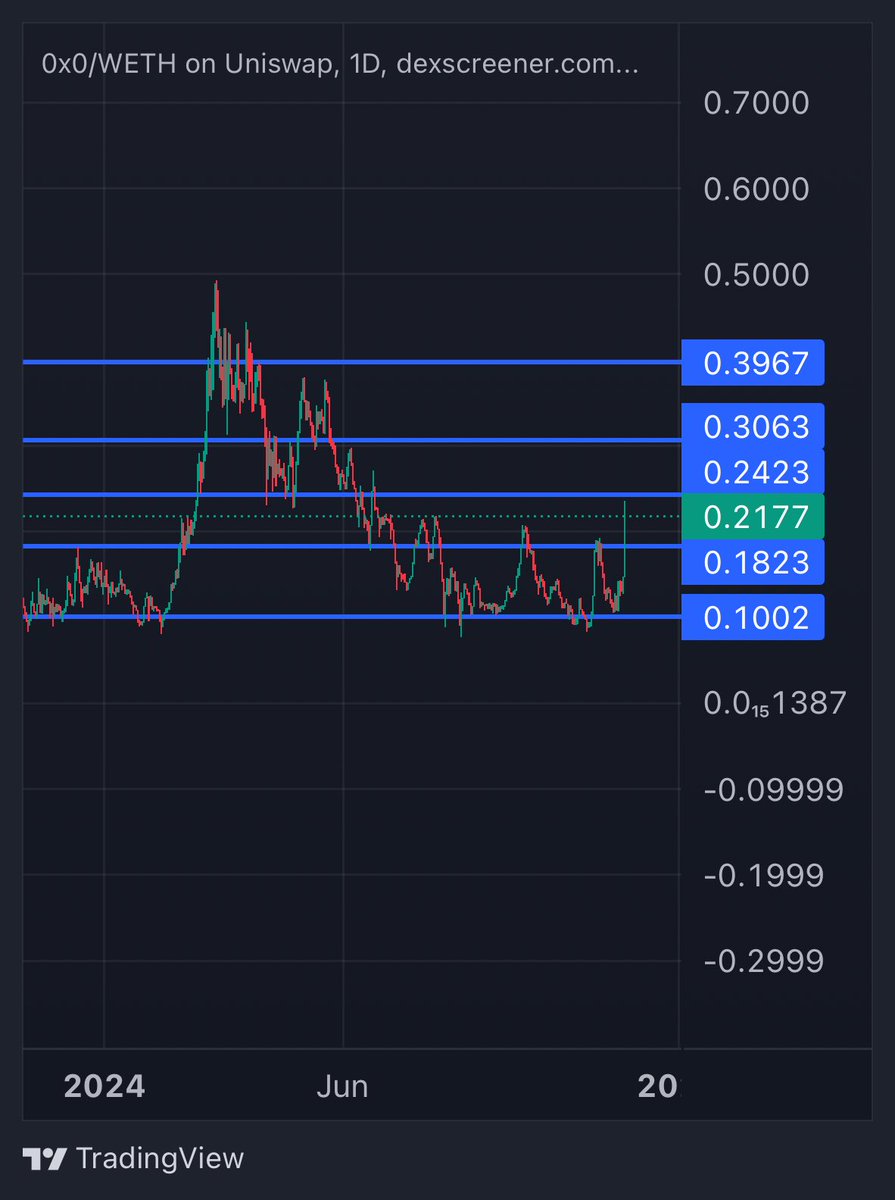 CryptoGodJohn's tweet photo. #0x0 road to $5 https://t.co/HcsNTCCHU3