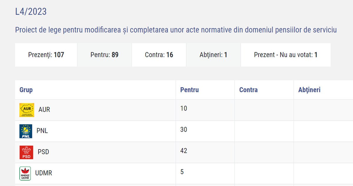danadrian's tweet photo. @i0n1ca Votul pentru pensii speciale de anul trecut din senat ..... https://t.co/bFOiId7bgs