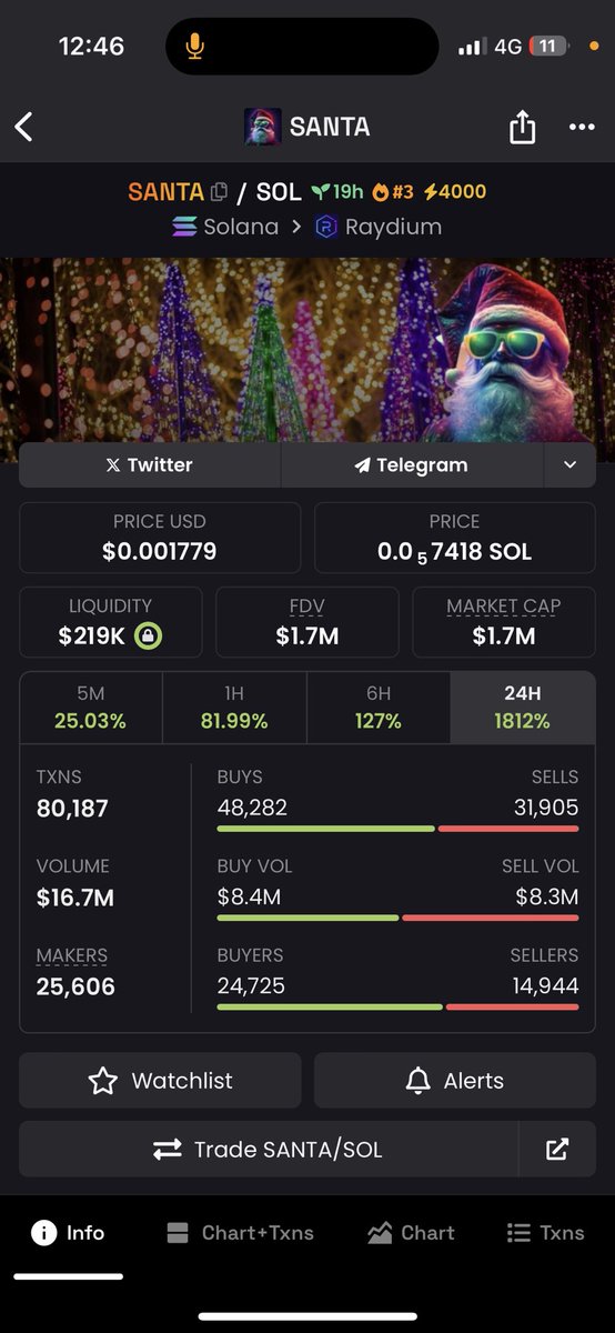 SahibNoor08's tweet image. $SANTA is nailing it.
Soon 5m market cap 🔥🎄🌲🌲
