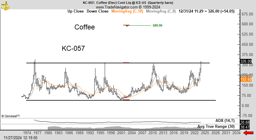 PeterLBrandt's tweet photo. NY Coffee prices are headed toward the highest price in history
For fifty years Coffee had remained range bound.
Will resistance hold the rally or is price headed toward 600 $KC_F https://t.co/dzKdgVb9ZF
