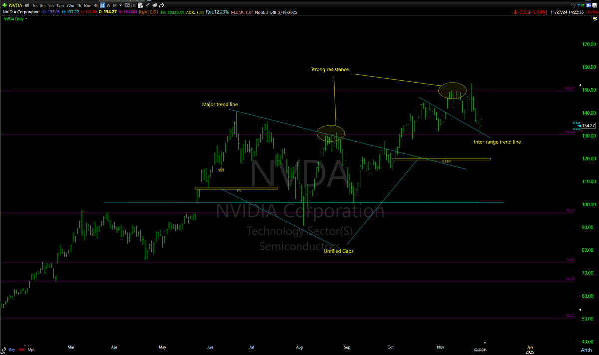 $NVDA - #TradeReview

I will explain in detail my oversold setup.
This is a result of countless hours spent studying the setup. Use it as a starting point and modify it as needed

#1 Always start with a daily chart, mark the levels in the following order,
a. Horizontal levels