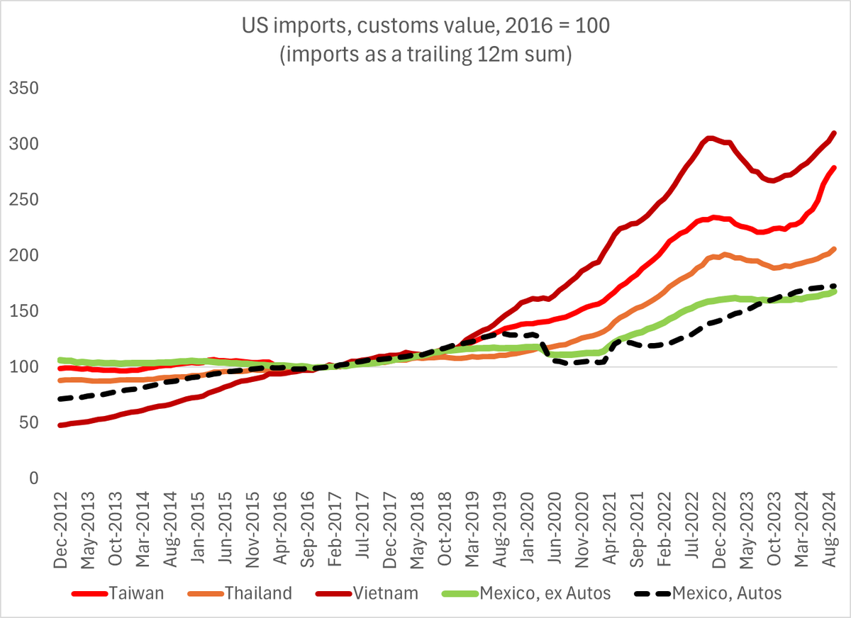 I often read about how Vietnam and Mexico have emerged as connector countries, helping firms get around the bilateral tariffs on China.

That's no doubt true.  But Taiwan should also be on that list.  Taiwan in fact is up there with Vietnam

1/3