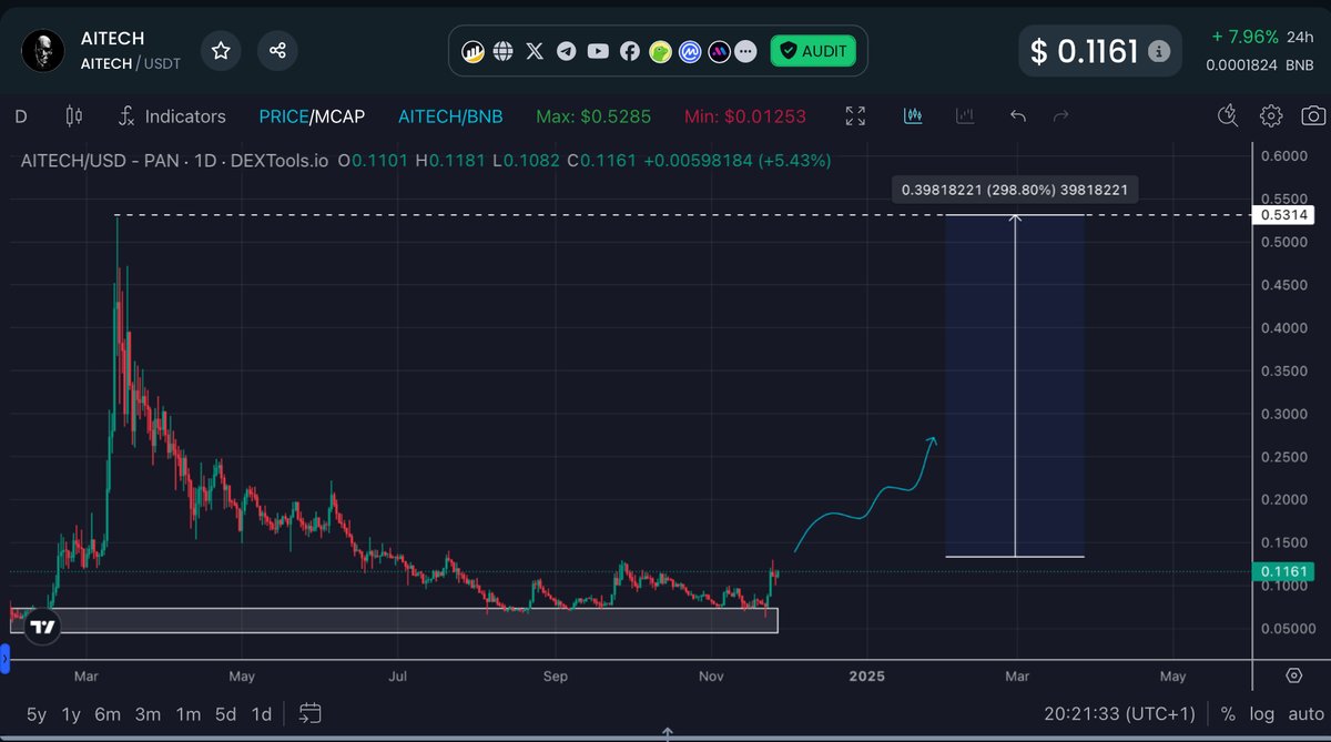 blockchainbob's tweet photo. Scooped up a huge chunk of $AITECH here for the long term

Team is fully doxxed and its fundamentals are rock solid

To put it simply, it’s like the Amazon for AI apps and Airbnb for compute power.

Money from memes will rotate back to utility and $AITECH will be the people’s choice - I mean it’s tech is way better than $RNDR which is currently at $1.4B and $AITECH is still at $125M

There’s so much room for this to grow so I’ll be watching it for the long term

CZ wants utility- there you have it 🤝

0x2D060Ef4d6BF7f9e5edDe373Ab735513c0e4F944