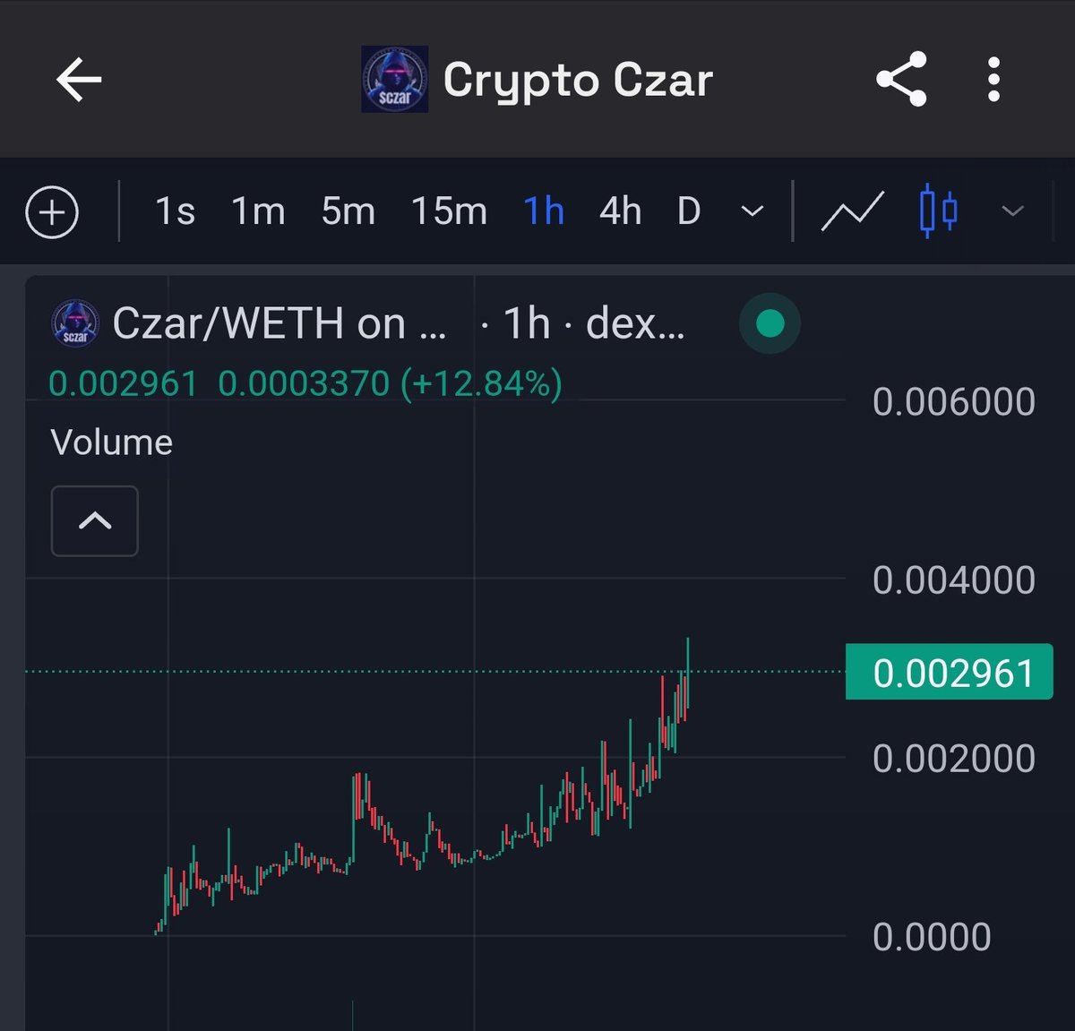 Been eying $CZAR for an entry, but chart not dipping. So aped a bag around 2.5M and will buy more on dips

Trump announced he will be appointing a person in the White House who is purely focused on crypto, named the Crypto Czar.

Narrative falls in line with Strategic Bitcoin