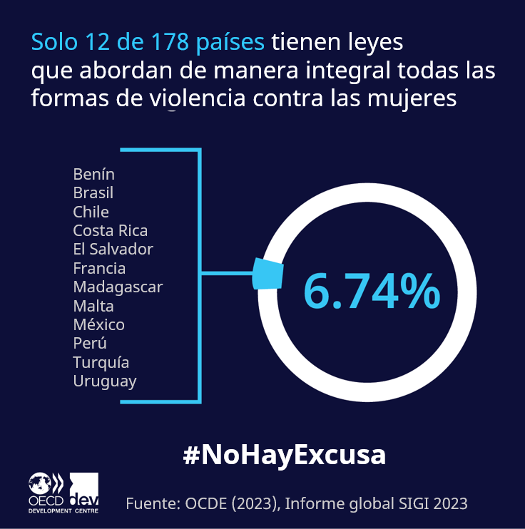 ¿Qué pueden hacer los gobiernos para combatir la violencia de género? 

Con solo 12 de 178 países con leyes que abordan todas las formas de violencia contra las mujeres, los gobiernos deben hacer más. 

Descubre más➡️ oecd.org/en/publication… | En inglés

 #16DíasDeActivismo
