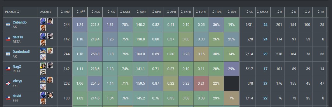 Sigo f/a, con más ganas de treinar que nunca
stats de playoffs de ascention y regional: