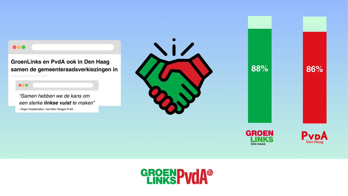 Onze leden hebben overtuigend vóór linkse samenwerking gestemd. Dat betekent dat <a href="/GroenLinksDH/">GroenLinks Den Haag</a> (88% voor) en de <a href="/PvdADenHaag/">PvdA Den Haag</a> (86% voor) voor de gemeenteraadsverkiezingen van 2026 in Den Haag met één kieslijst en één verkiezingsprogramma deel zullen nemen.